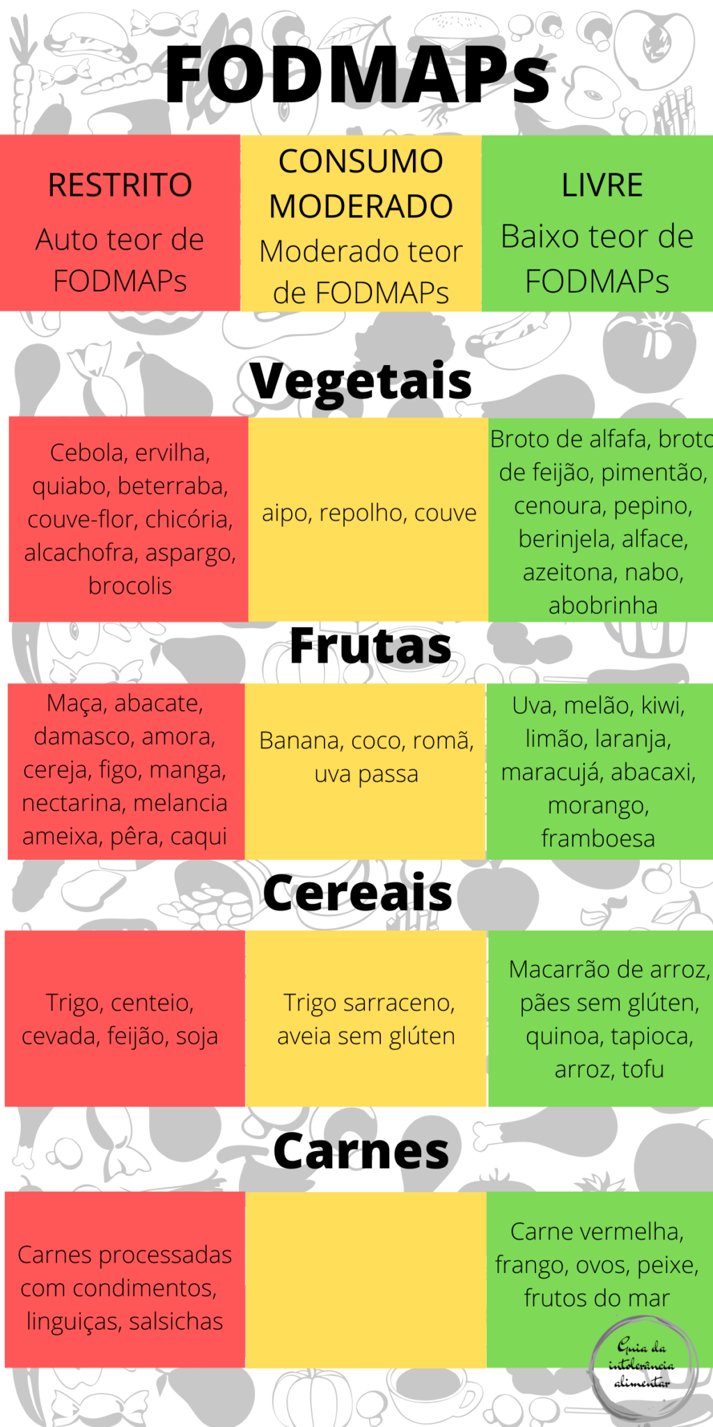 Tabela De Alimentos Fodmaps - BRAINCP